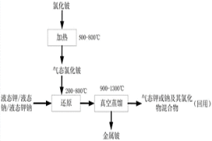 氯化鈹還原制備金屬鈹的方法