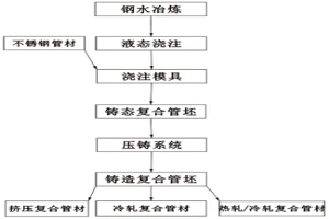 雙金屬復合管及其制備方法