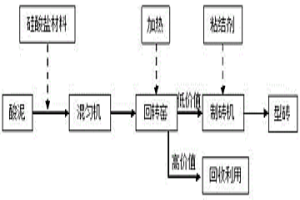 回轉窯低溫干化改性含鉻酸泥制型磚的方法
