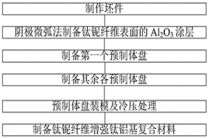 涂層改性鈦鈮纖維增強鈦鋁基復合材料的制備方法