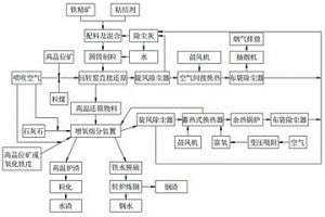 回轉窯煤基直接還原增氧熔分爐短流程鐵水生產工藝