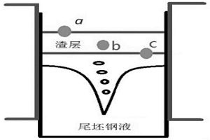 提高連鑄尾坯質量和收得率的工藝方法