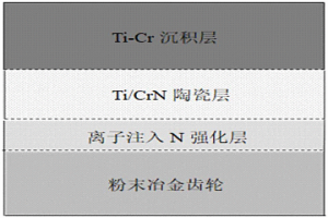 Ti/CrN復合結構的梯度陶瓷耐磨合金層及其制備方法