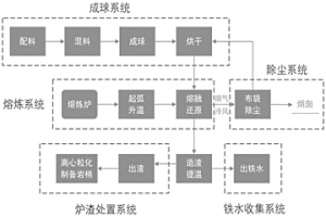 基于熔融還原法處理電爐灰的方法及系統