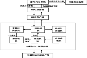 結晶器電磁制動工藝參數動態控制方法