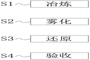 高松比高壓縮性能的易切削鐵粉及其生產方法