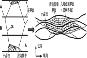 加速細化晶粒的塑性加工方法