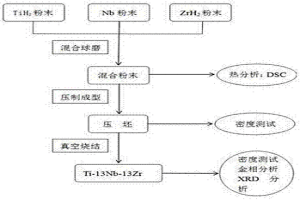 Ti?13Nb?13Zr合金的制備方法