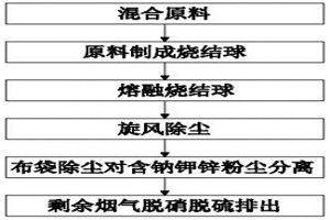 燒結分離固體廢棄物鉀鈉鋅的工藝方法