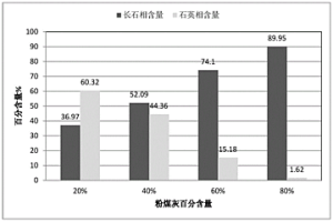鈣長石-石英-玻璃相復相陶瓷的制備方法
