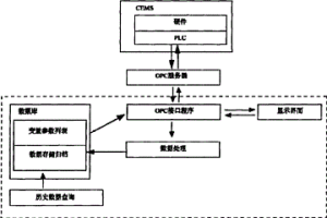 基于OPC通訊技術的CEMS監控方法