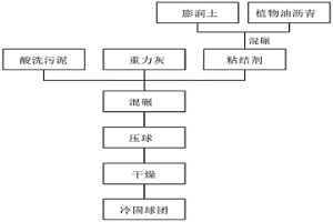 酸洗污泥及重力灰冷固球團的粘結劑及其制備方法