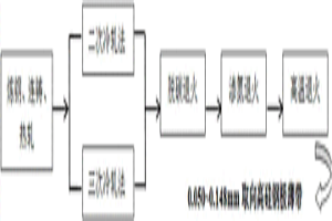 取向高硅鋼極薄帶材的制備方法