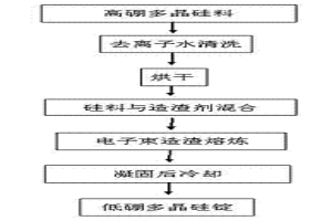 電子束造渣熔煉去除多晶硅中雜質硼的方法