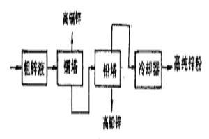 工業用高純鋅粉的一步法制造方法