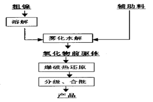 鎳動力電池活性物質中所添加的超細鎳粉的制造方法