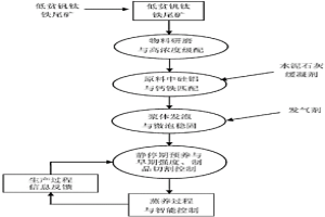 鐵尾礦生產加氣混凝土砌塊的方法
