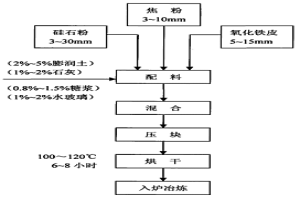 用硅石粉、焦粉和氧化鐵皮壓塊生產硅鐵合金的方法