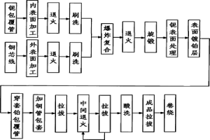 鉑鈮銅三層金屬復合絲及其制備方法