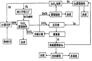 太陽能級多晶硅的制備方法及裝置