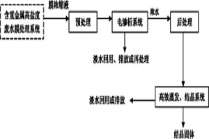 電滲析-高效蒸發處理礦冶廢水膜過濾濃縮液的方法