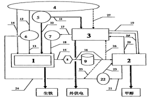 COREX熔融還原爐煤氣用于生產甲醇的方法和裝置