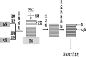 基于超聲波固結成形輔助復合材料Ti/Al3Ti的快速制備方法