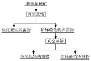 從脆硫鉛銻精礦中提取硫化鉛方法