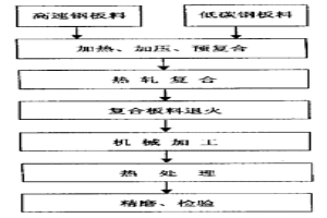 高速鋼與低碳鋼復合刀片制造工藝