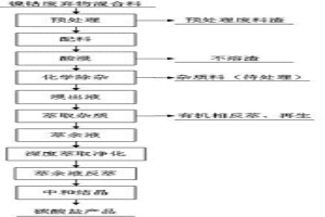 利用鎳鈷渣制備電子三元材料前驅體的方法