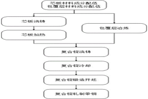 核屏蔽復合錠及其制備方法