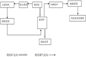 燒結礦余熱以及燒結煙氣污染物的協同處理工藝