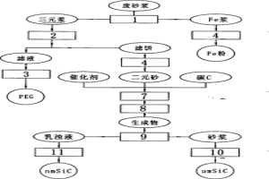無污水和固體廢物排放的晶體硅加工廢砂漿綜合處理技術