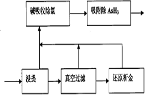 環保型氯水提金工藝