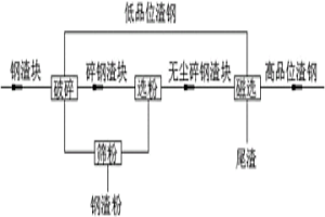 渣鋼干法磁選純化工藝及設備