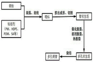 利用粉末擠壓成型技術制備多孔導熱銅管的方法