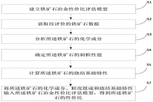 鐵礦石冶金性價比在線評估方法及系統