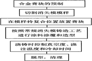 鋼基SiC陶瓷顆粒復合材料的制備方法