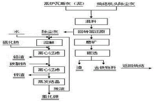 燒結機頭電場除塵灰與高爐瓦斯灰綜合利用的方法