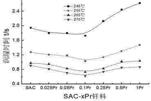 含Pr、Ga、Se的低銀Sn-Ag-Cu無鉛釬料