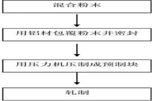 納米碳材料增強鋁基復合材料的制備方法