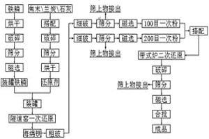 低松比高細粉率100目還原鐵粉的生產方法
