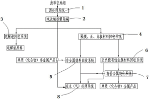 汽車動力電池資源化回收利用系統及資源化利用方法
