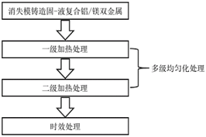 用于消失模鑄造的鋁/鎂雙金屬的熱處理方法及產品