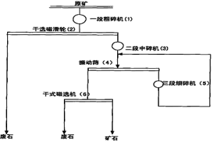 低品位磁鐵礦兩段預選破碎新工藝