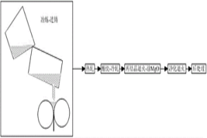 取向高硅鋼的制備方法