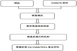寬幅多層Cu-CuMo70-Cu復合材料的制備方法