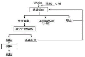 銅精煉系統銻鉍渣生產精鉍的方法