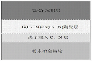 Ti(C、N)/Cr(C、N)復合梯度耐磨合金層及其制備方法