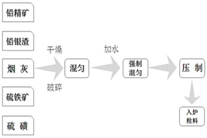 煉鉛渣入爐粒料及其制備方法